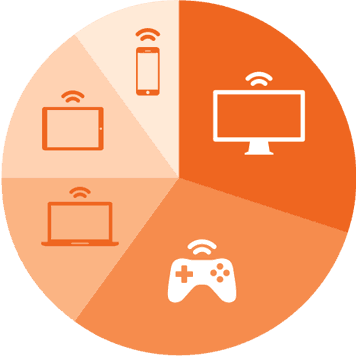 laptop, desktop, phone, tablet, and game controller pie chart