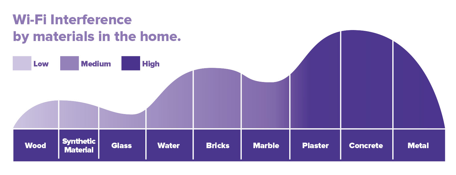 WiFi Blockage in Your Home: comparing wood, glass, water, concrete, metal